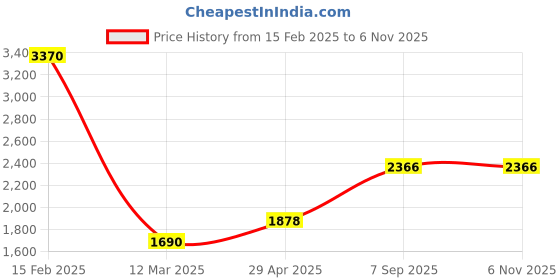 ajio.com kosch elemente Women UV-Protected Cat-Eye Sunglasses-KST 23856 C1 kosch elemente Price History Graph from 15 Feb 2025 to 6 Nov 2025