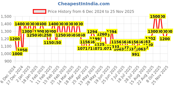 ajio.com kosher Men Almond-Toe Formal Lace-Up Shoes kosher Price History Graph from 6 Dec 2024 to 25 Nov 2025