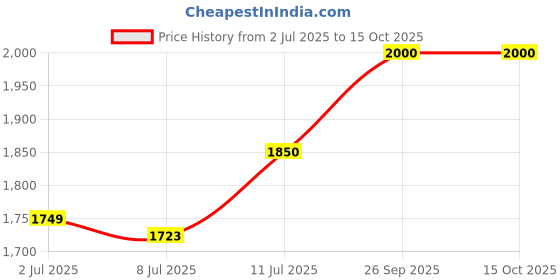 ajio.com kosher Men Derbys with Lace Fastening kosher Price History Graph from 2 Jul 2025 to 14 Oct 2025