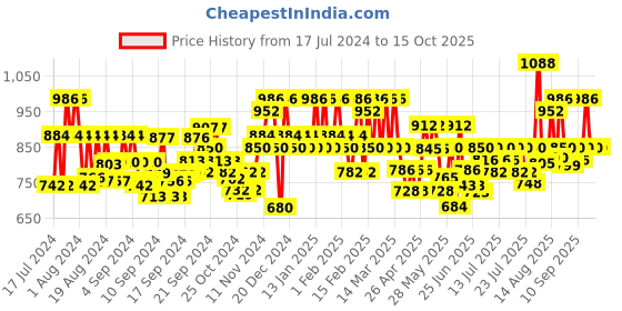 ajio.com kosher Men Double-Strap Slip-On Sandals kosher Price History Graph from 17 Jul 2024 to 14 Oct 2025