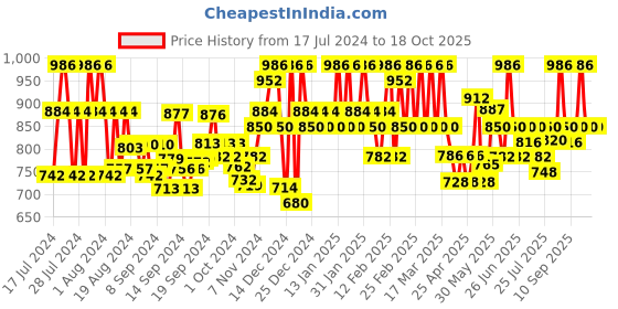 ajio.com kosher Men Double-Strap Slip-On Sandals with Velcro-Fastening kosher Price History Graph from 17 Jul 2024 to 17 Oct 2025