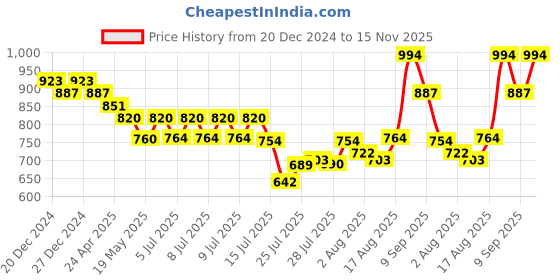 ajio.com kosher Men Formal Lace-Up Shoes with Faux Leather Upper kosher Price History Graph from 20 Dec 2024 to 15 Nov 2025