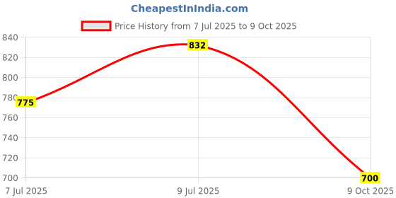 ajio.com kosher Men Leather Wide Belt kosher Price History Graph from 7 Jul 2025 to 9 Oct 2025