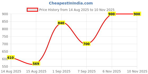 ajio.com kosher Men Leather Wide Belt kosher Price History Graph from 14 Aug 2025 to 10 Nov 2025