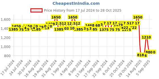 ajio.com kosher Men Low-Top Lace-Up Sneakers kosher Price History Graph from 17 Jul 2024 to 28 Oct 2025