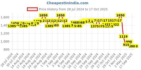 ajio.com kosher Men Low-Top Slip-On Sneakers kosher Price History Graph from 28 Jul 2024 to 16 Oct 2025