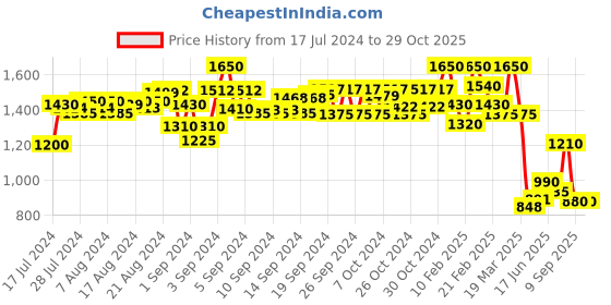 ajio.com kosher Men Low-Tops Lace-Up Sneakers kosher Price History Graph from 17 Jul 2024 to 29 Oct 2025