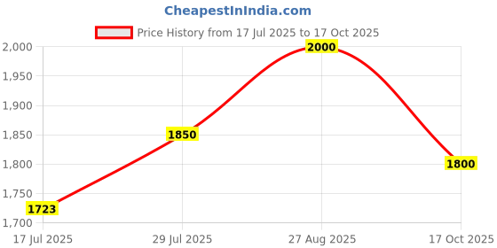 ajio.com kosher Men Monks with Faux Leather Upper kosher Price History Graph from 17 Jul 2025 to 17 Oct 2025
