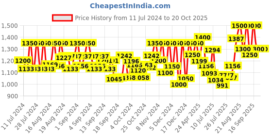 ajio.com kosher Men Pointed-Toe Derbys with Lace Fastening kosher Price History Graph from 11 Jul 2024 to 18 Oct 2025
