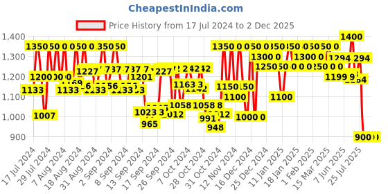 ajio.com kosher Men Pointed-Toe Derbys with Lace Fastening kosher Price History Graph from 17 Jul 2024 to 2 Dec 2025