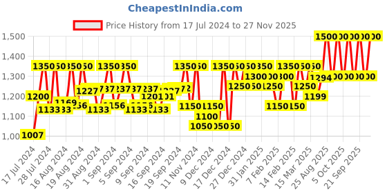 ajio.com kosher Men Pointed-Toe Derbys with Lace Fastening kosher Price History Graph from 17 Jul 2024 to 27 Nov 2025