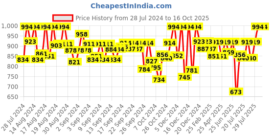 ajio.com kosher Men Pointed-Toe Lace-Up Derbys kosher Price History Graph from 28 Jul 2024 to 15 Oct 2025
