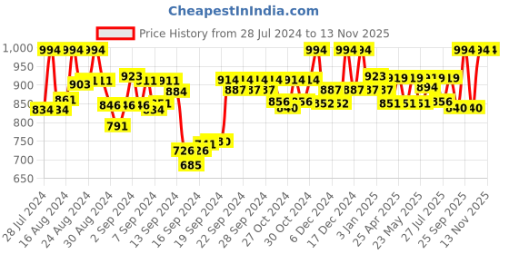 ajio.com kosher Men Pointed-Toe Lace-Up Derbys kosher Price History Graph from 28 Jul 2024 to 12 Nov 2025