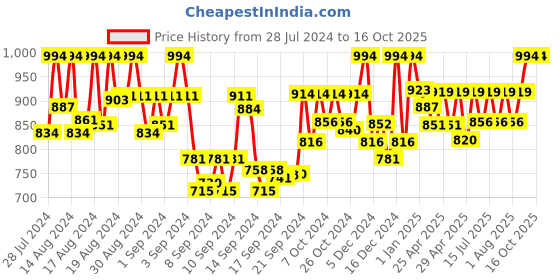 ajio.com kosher Men Pointed-Toe Lace-Up Derbys kosher Price History Graph from 28 Jul 2024 to 14 Oct 2025