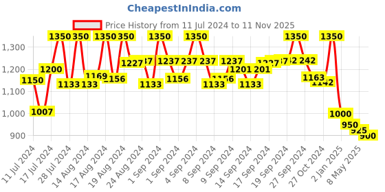 ajio.com kosher Men Pointed-Toe Lace-Up Shoes kosher Price History Graph from 11 Jul 2024 to 11 Nov 2025