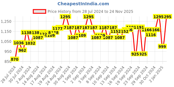 ajio.com kosher Men Pointed-Toe Slip-On Mocassins with Metal Accent kosher Price History Graph from 28 Jul 2024 to 24 Nov 2025