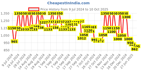 ajio.com kosher Men Pointed-Toe Slip-On Shoes kosher Price History Graph from 9 Jul 2024 to 10 Oct 2025