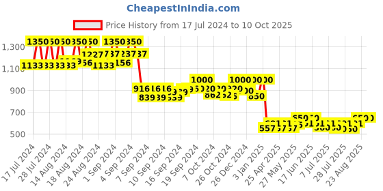 ajio.com kosher Men Pointed-Toe Slip-On Shoes kosher Price History Graph from 17 Jul 2024 to 9 Oct 2025