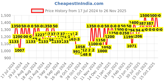 ajio.com kosher Men Pointed-Toe Slip-On Shoes kosher Price History Graph from 17 Jul 2024 to 26 Nov 2025