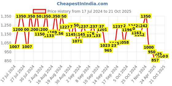 ajio.com kosher Men Pointed-Toe Slip-On Shoes kosher Price History Graph from 17 Jul 2024 to 21 Oct 2025