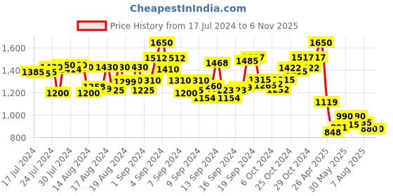 ajio.com kosher Men Round-Toe Lace-Up Shoes kosher Price History Graph from 17 Jul 2024 to 6 Nov 2025