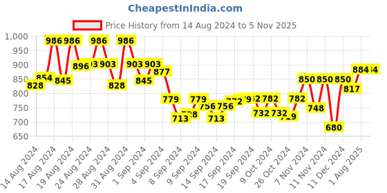 ajio.com kosher Men Shoe-Style Sandals with Cutouts kosher Price History Graph from 14 Aug 2024 to 4 Nov 2025