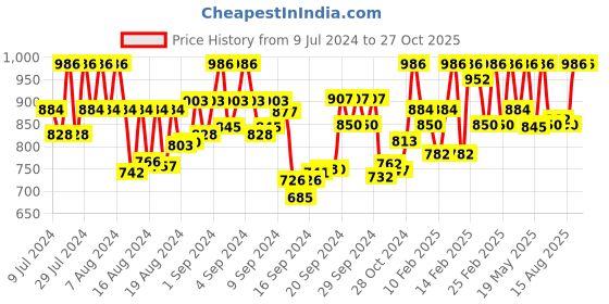 ajio.com kosher Men Shoe-Style Sandals with Velcro Fastening kosher Price History Graph from 9 Jul 2024 to 27 Oct 2025
