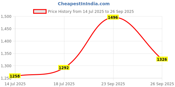 ajio.com kosher Men Slip-On Round-Toe Sandals kosher Price History Graph from 14 Jul 2025 to 26 Sep 2025