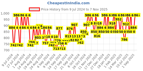 ajio.com kosher Men Slip-On Sandals kosher Price History Graph from 9 Jul 2024 to 7 Nov 2025