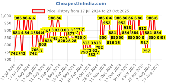 ajio.com kosher Men Slip-On Sandals with Velcro Fastening kosher Price History Graph from 17 Jul 2024 to 23 Oct 2025