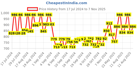 ajio.com kosher Men Slip-On Sandals with Velcro Fastening kosher Price History Graph from 17 Jul 2024 to 7 Nov 2025