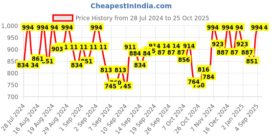 ajio.com kosher Men Square-Toe Slip-On Mocassins kosher Price History Graph from 28 Jul 2024 to 25 Oct 2025