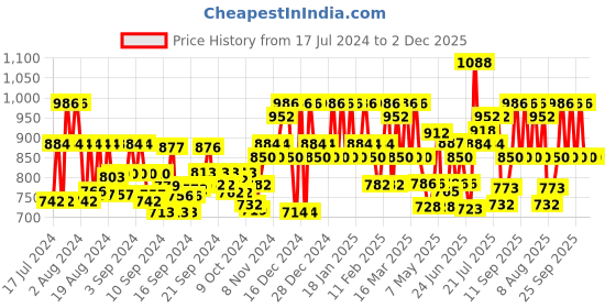 ajio.com kosher Men T-Strap Sandals with Buckle Closure kosher Price History Graph from 17 Jul 2024 to 2 Dec 2025