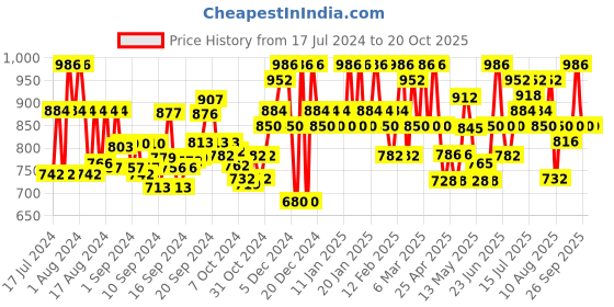 ajio.com kosher Men T-Strap Slip-On Sandals kosher Price History Graph from 17 Jul 2024 to 19 Oct 2025
