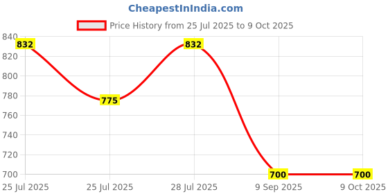 ajio.com kosher Men Text Embossed Bi-Fold Wallet kosher Price History Graph from 25 Jul 2025 to 7 Oct 2025