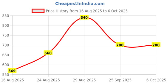 ajio.com kosher Men Text Embossed Bi-Fold Wallet kosher Price History Graph from 16 Aug 2025 to 6 Oct 2025