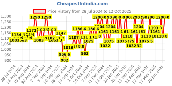 ajio.com kosher Men Toe-Ring Slip-On Flip-Flops kosher Price History Graph from 28 Jul 2024 to 12 Oct 2025