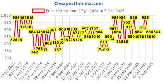 ajio.com kosher Men Toe-Ring Slip-On Sandals kosher Price History Graph from 17 Jul 2024 to 5 Dec 2025
