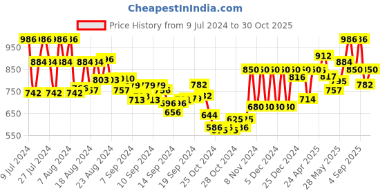 ajio.com kosher Men Toe-Ring Slip-On Sandals kosher Price History Graph from 9 Jul 2024 to 30 Oct 2025
