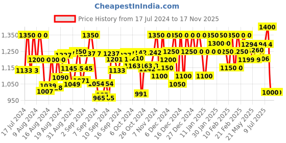 ajio.com kosher Round-Toe Derbys with Lace Fastenings kosher Price History Graph from 17 Jul 2024 to 15 Nov 2025