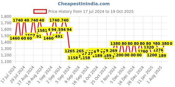 ajio.com kosher Round-Toe Slip-On Casual Shoes kosher Price History Graph from 17 Jul 2024 to 18 Oct 2025