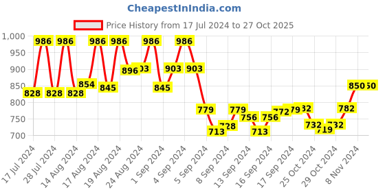 ajio.com kosher Round-Toe Slip-On Sandals kosher Price History Graph from 17 Jul 2024 to 26 Oct 2025
