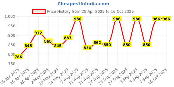 ajio.com kosher Women Flat Sandals With Synthetic Upper kosher Price History Graph from 25 Apr 2025 to 16 Oct 2025