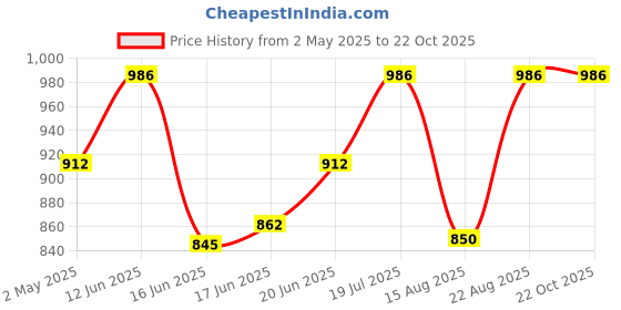 ajio.com kosher Women Open-Toe Slip-On Flat Sandals kosher Price History Graph from 2 May 2025 to 22 Oct 2025