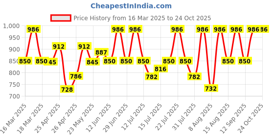 ajio.com kosher Women Slip-on Sandals with Faux Leather Upper kosher Price History Graph from 16 Mar 2025 to 22 Oct 2025
