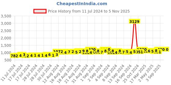 ajio.com koshin Men Embroidered Regular Fit Long Kurta koshin Price History Graph from 11 Jul 2024 to 4 Nov 2025
