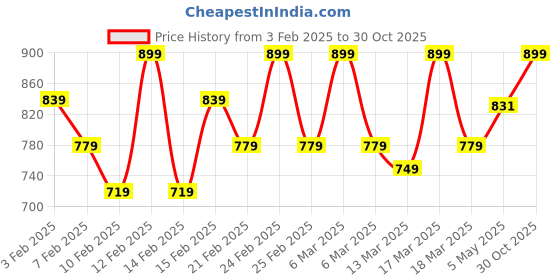 ajio.com koshin Men Regular FitEmbroidery Long Kurta koshin Price History Graph from 3 Feb 2025 to 30 Oct 2025