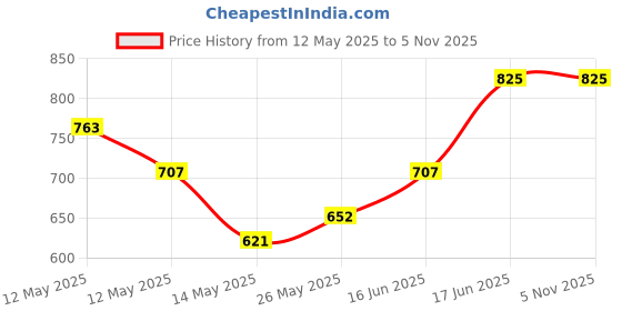 ajio.com koshin Men Self-Design Regular Fit Long Kurta koshin Price History Graph from 12 May 2025 to 4 Nov 2025