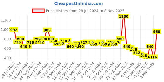 ajio.com koton Women Joggers with Elasticated Waist koton Price History Graph from 28 Jul 2024 to 8 Nov 2025