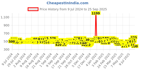 ajio.com kotty Acid Wash Relaxed Jeans kotty Price History Graph from 9 Jul 2024 to 25 Sep 2025